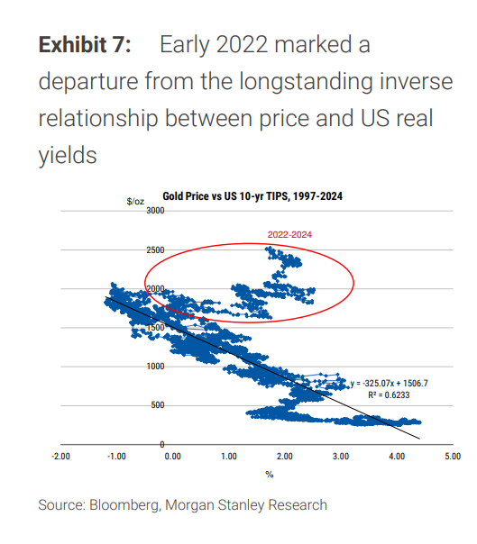 網上炒股配資公司 黃金漲得無法解釋？大摩新定價模型擬合度達0.94，明年初劍指至3100美元