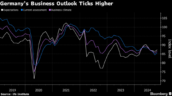 網上炒股配資 德國經濟顯露企穩跡象 Ifo企業預期指數升至6月以來最高